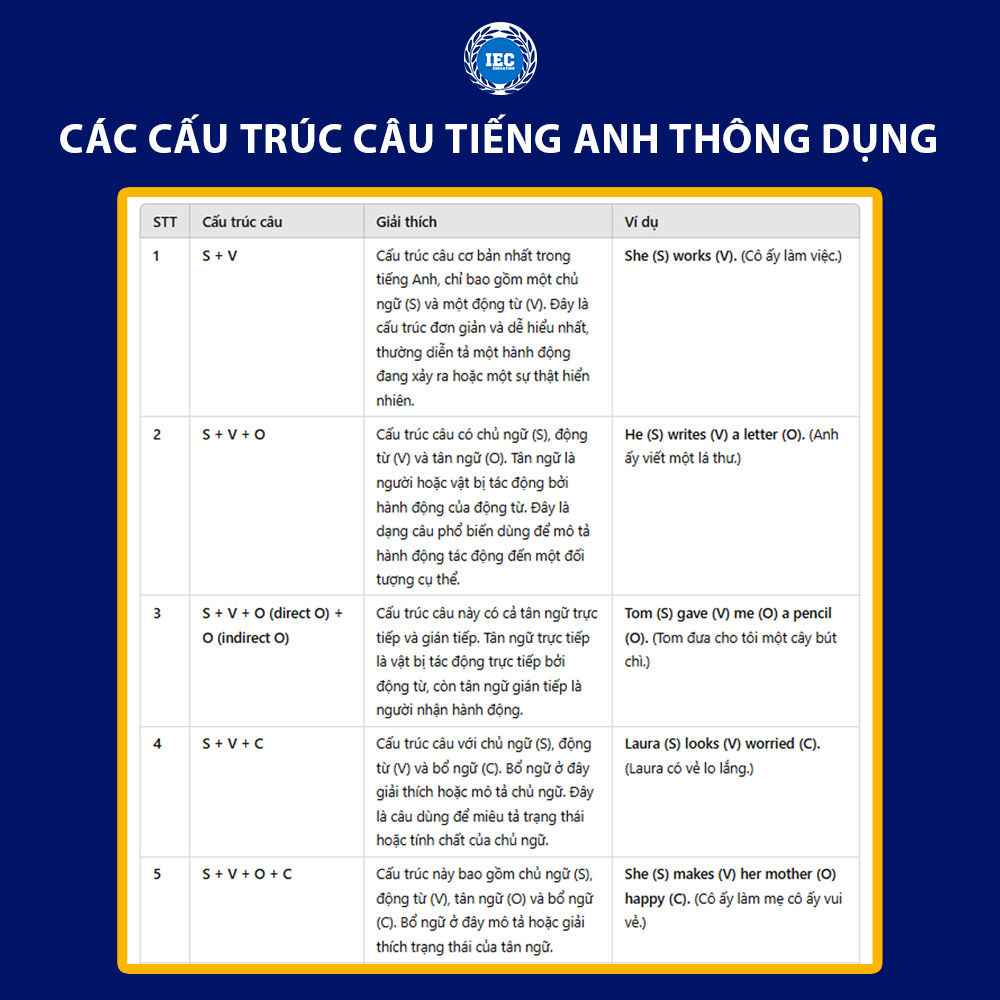 các cấu trúc câu thông dụng trong tiếng anh