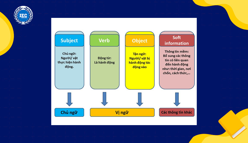 cấu trúc câu tiếng anh