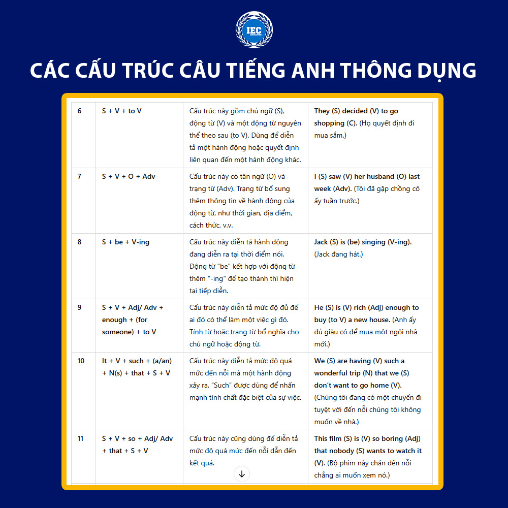 cấu trúc câu trong tiếng anh thông dụng nhất bạn cần biết