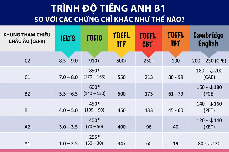 trình độ tiếng anh b1 so với các loại chứng chỉ khác