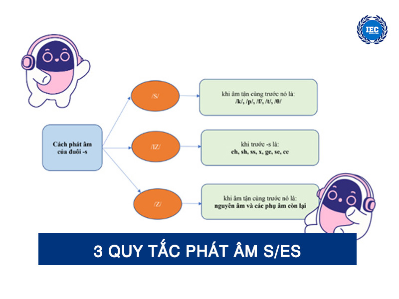 3 quy tac phat am s es