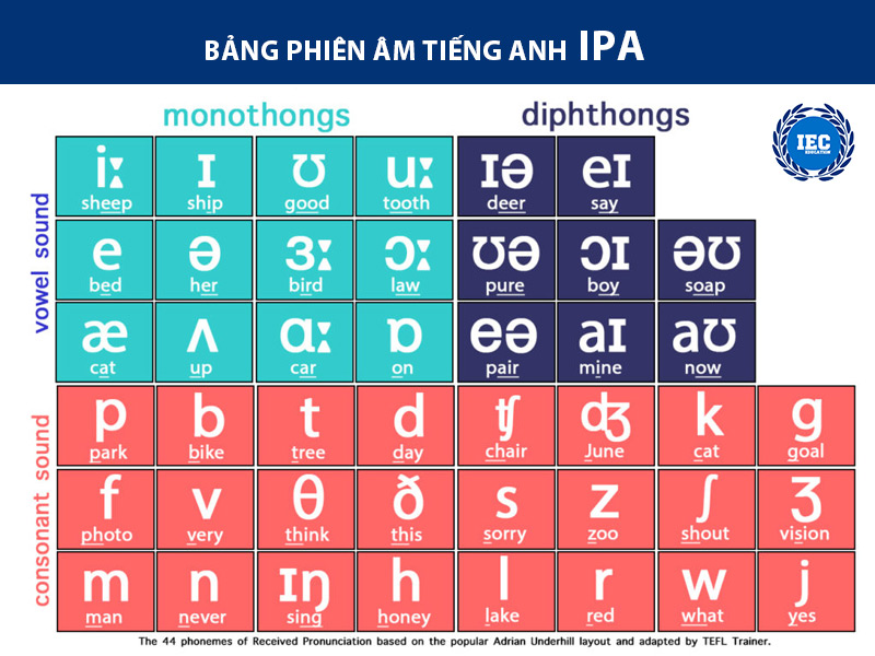 bang phien am tieng anh ipa chi tiet và day du nhat