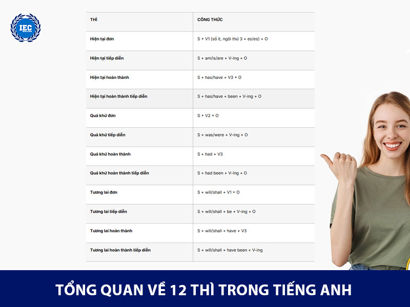 các thì trong tiếng anh