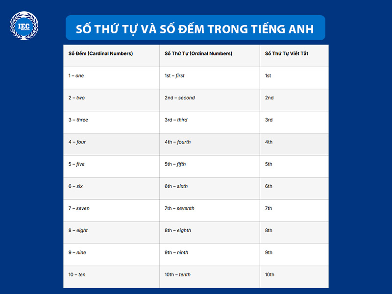 số thứ tự và số đếm trong tiếng anh