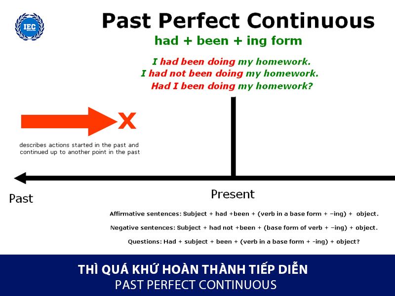 Thì Quá Khứ Hoàn Thành Tiếp Diễn – Past Perfect Continuous