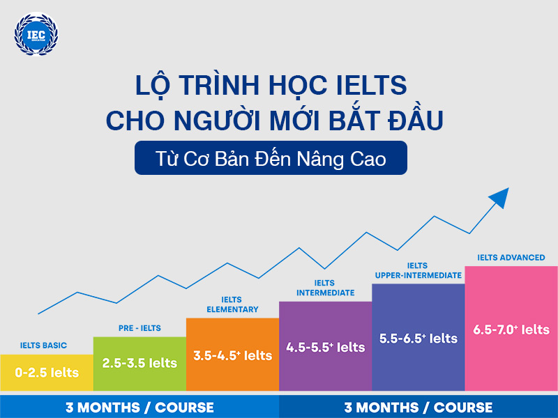 lo trinh hoc ielts cho nguoi moi bat dau