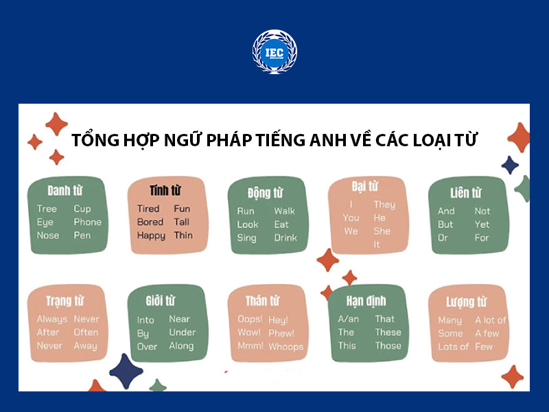 Tổng Hợp Ngữ Pháp Tiếng Anh Về Các Loại Từ: Bí Quyết Sử Dụng Từ Vựng Hiệu Quả