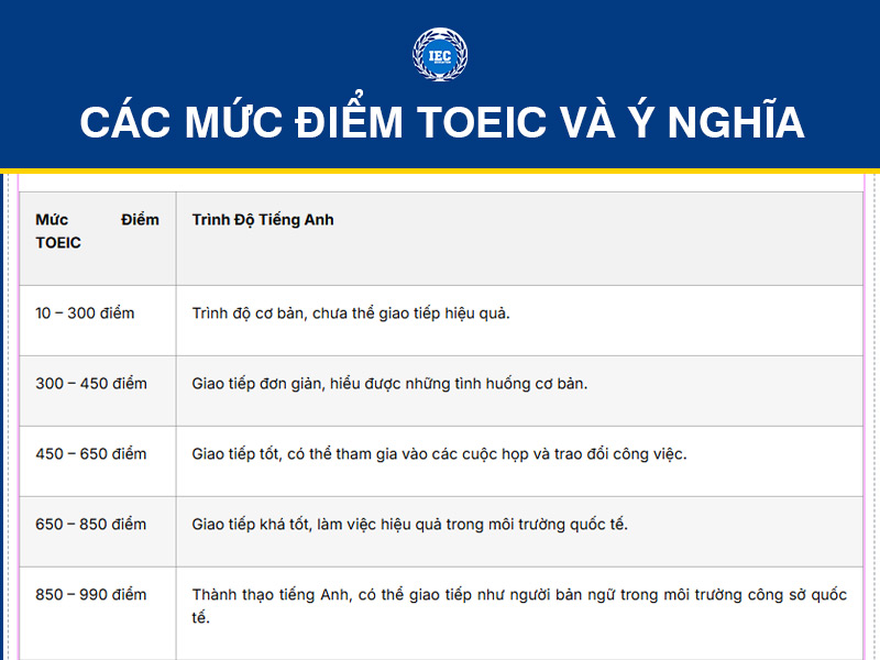 Mức Điểm TOEIC Và Ý Nghĩa
