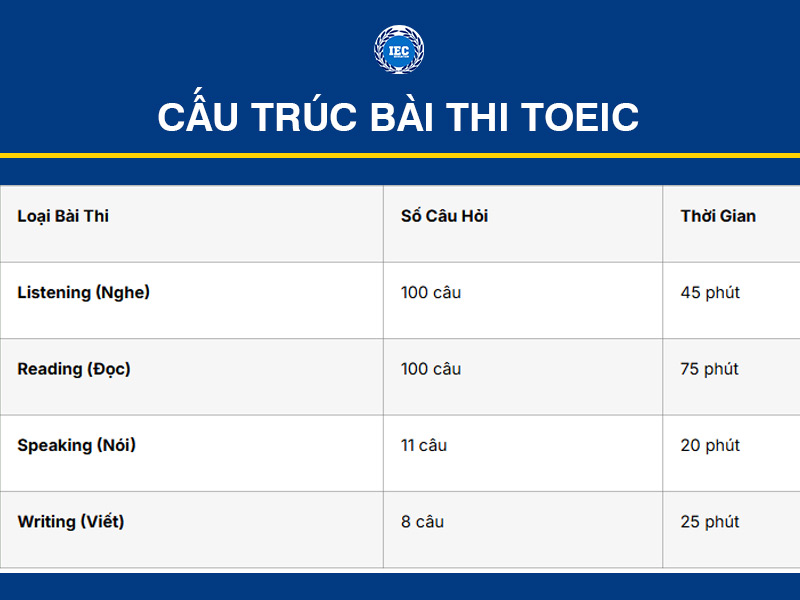 Cấu Trúc Bài Thi TOEIC