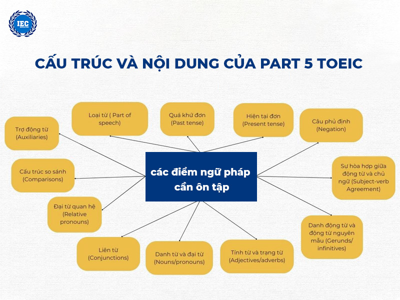 cau truc va noi dung cua part 5 toeic